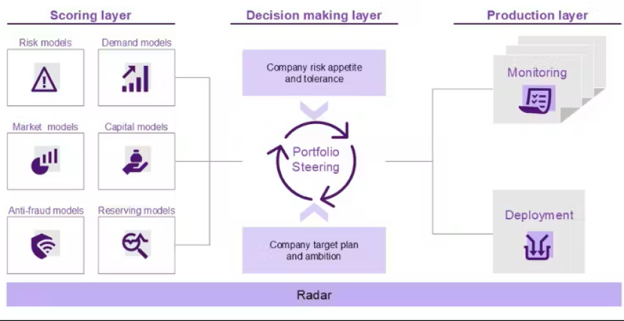 The layers of a portfolio management framework, outlining the scoring layer, decision making layer and production layer