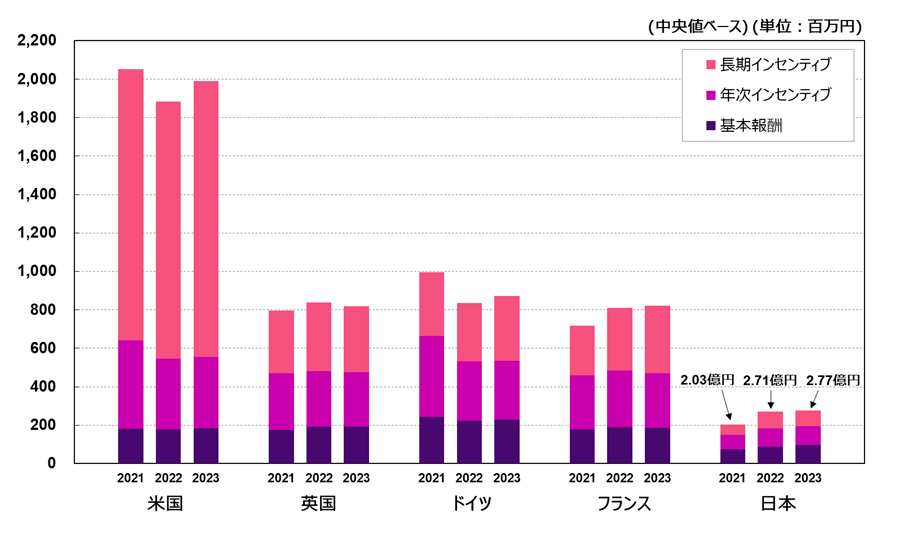 図2：CEOの総報酬水準の推移（直近3年間）- description below