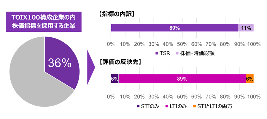 役員報酬の算定において、株価に関する指標を採用する企業の割合は36％（昨年比+7%）。- Description below