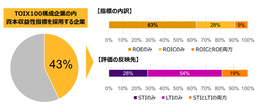 役員報酬の算定において、資本収益性に関する指標を採用する企業の割合はTOPIX100構成企業の43%（昨年比±0%）。- Description below