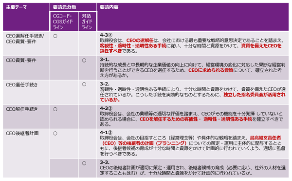 図2: CEO資質・要件、選解任、後継者計画に関するコード・ガイドライン概要
