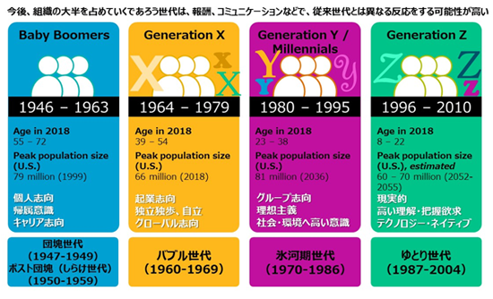図1：現在は4世代が組織に共存する初めての時代