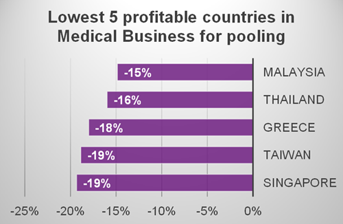 Fig4-2: Lowest 5 profitable countries in medical business for pooling