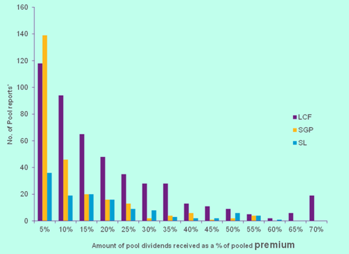 Fig 5: Amount of pool dividends recieved as a percentage of pooled