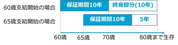 図1：保証期間10年の終身年金の支給イメージ