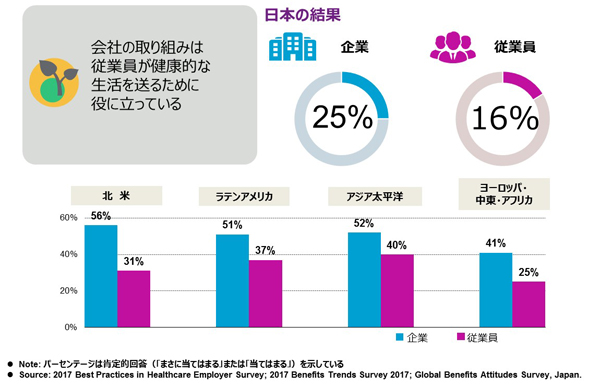 図表1：　企業は自社のウェルビーイング関連の取り組みを過大視する傾向がある
