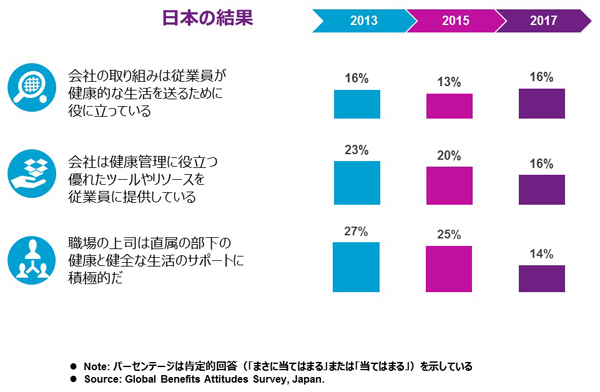 図表2：	企業が従業員の健康やウェルビーイングに投資しているにも関わらず、企業の取り組みやサポートに対し、従業員からの評価は向上していない