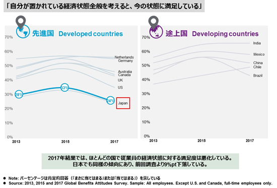 図表3：　従業員の経済的な満足度: 各国の経年的変化