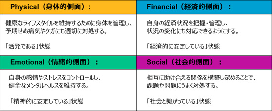 図表4：　ウェルビーイングを全体的に捉え、成功へと導く4つの側面
