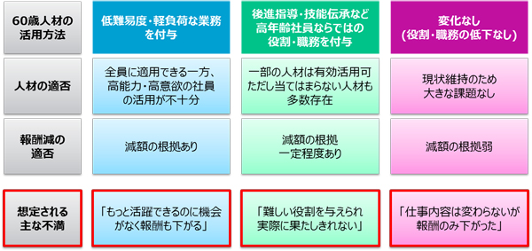 60歳到達時点での代表的な人材活用と報酬
