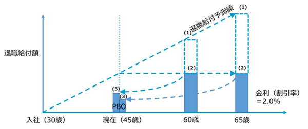 図2： 退職給付債務（PBO）の計算プロセス（3つのステップ） 
