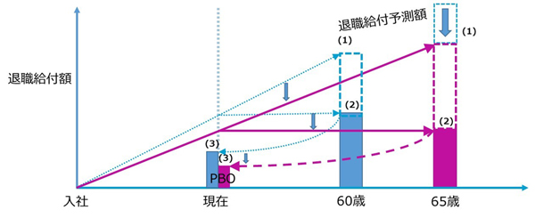 図3： 60歳以降の退職給付の積み上がりを抑えた場合のPBOの影響（期間定額基準の場合）