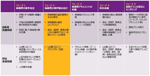 後継者計画の標準プロセス