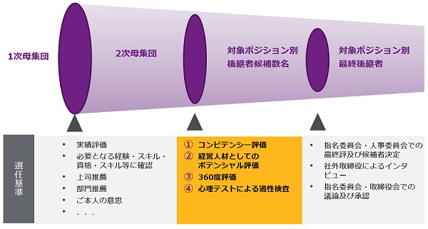 経営層の後継者計画全体プロセス設計、各選抜時の選任基準を確定 