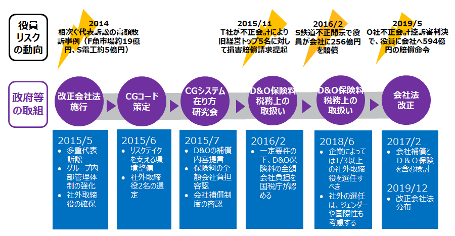 2014年から2019年にかけての、役員リスクの動向と政府の動向を時系列に並べた図です。会社役員のリスクは家族（相続人）にも及び得るため、会社役員にとって、大変重要な保険であるとの認識が広がりつつあります。