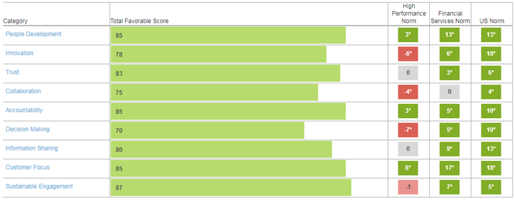 ご自身の統括する組織の調査結果を、毎年更新される約500社から成る従業員意識調査ベンチマークのデータベースと簡単に比較することができます。