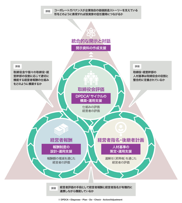 実効的なコーポレートガバナンスとは何か