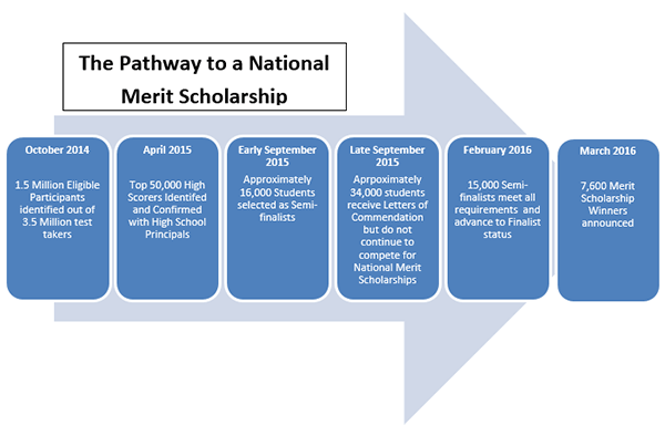 The Pathway to a National Merit Scholarship