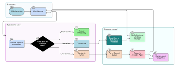 Image 1 of How to Build an AI Service Agent in Salesforce Blog