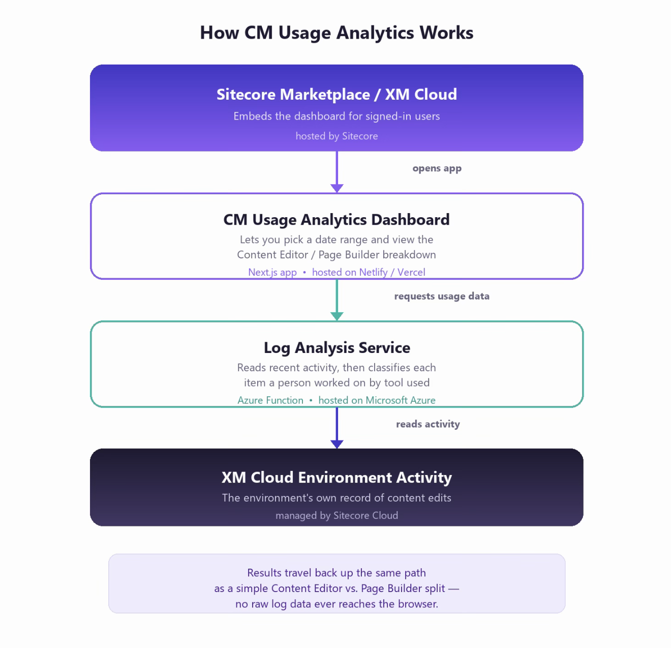 Content Authoring Analytics 1