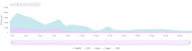 Image 1 for reducing API calls blog