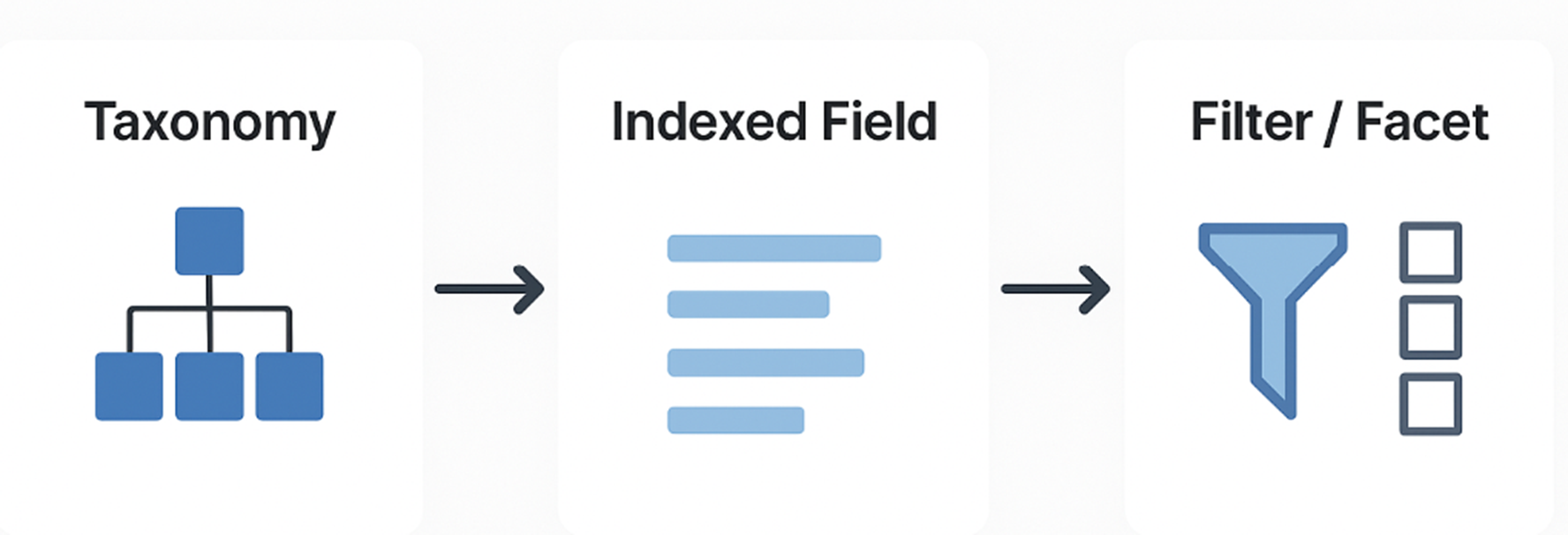 Image 1 for using ContentStack taxonomies to power smarter search components