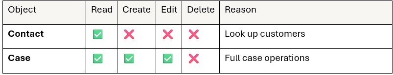 Image 15 Table for How to Build an AI Service Agent in Salesforce