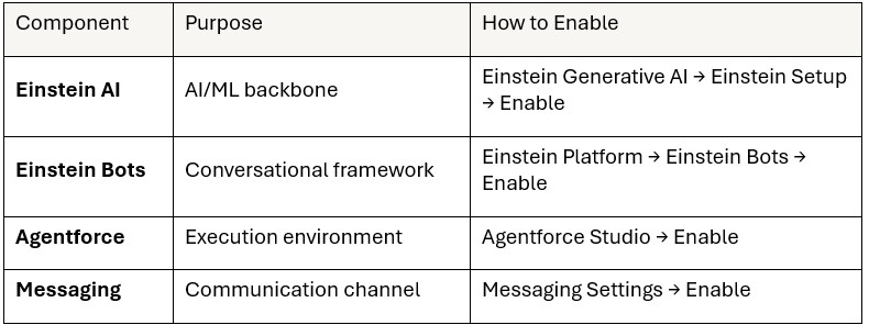 Image 2 Table for How to Build an AI Service Agent in Salesforce