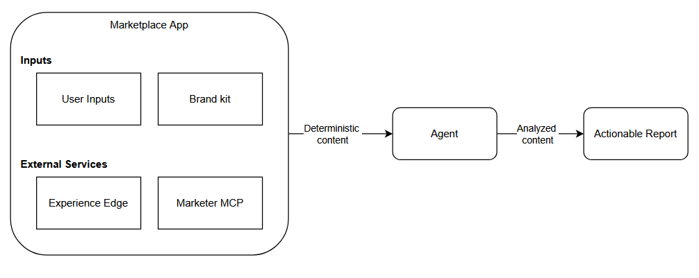 Image 3 of Designing an AI Driven Approach to Stale Content Governance in SitecoreAI