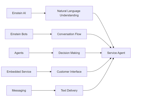Image 3 of How to Build an AI Service Agent in Salesforce Blog