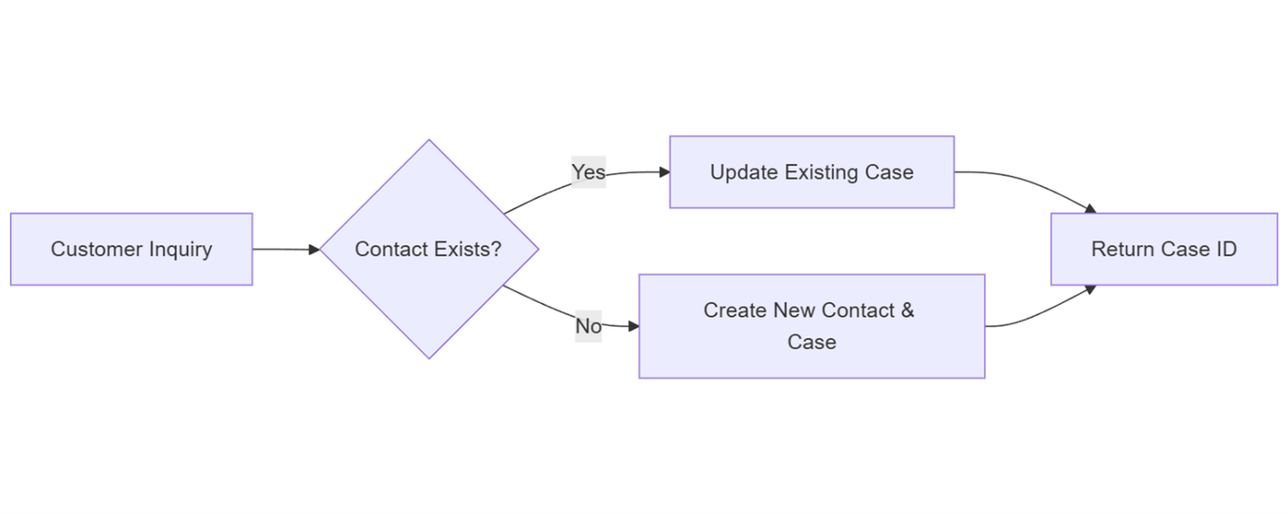 Image 6 of How to Build an AI Service Agent in Salesforce Blog