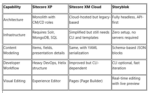Table image 4 for Sitecore to Stroyblok blog