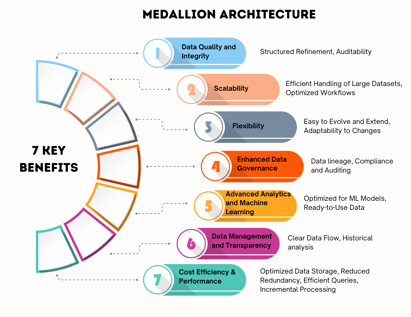 7 Key Benefits - Medallion Architecture 1