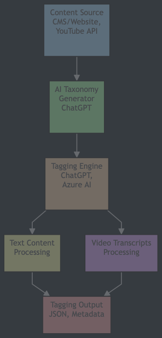 AI Powered Content Tagging1
