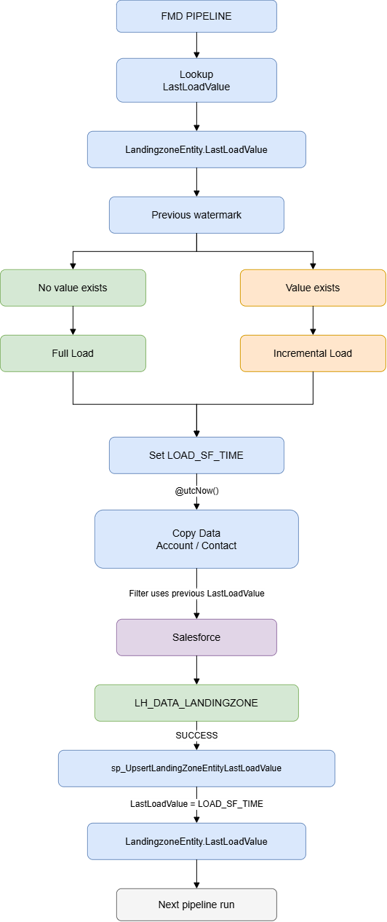 FMD pipeline flow for full and incremental Salesforce data loads into Microsoft Fabric