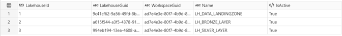 FMD Lakehouse metadata showing landing zone, Bronze, and Silver Lakehouses in Microsoft Fabric