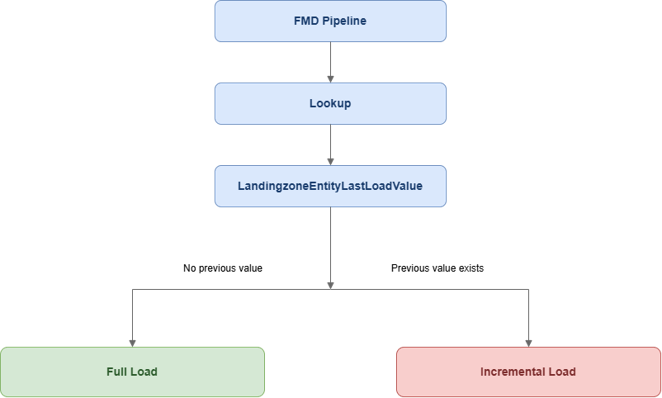 FMD pipeline decision flow using LastLoadValue to select a full or incremental Salesforce load