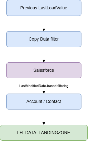 Incremental Salesforce data flow using LastLoadValue and LastModifiedDate to copy Account or Contact data to the Fabric landing zone