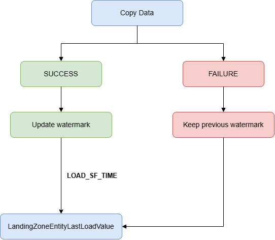 FMD watermark flow updating LOAD_SF_TIME after a successful copy and retaining the previous watermark after failure