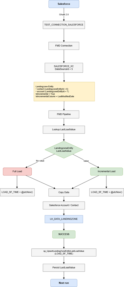 End-to-end Salesforce and Microsoft Fabric FMD workflow from connection metadata through full or incremental loading and watermark persistence