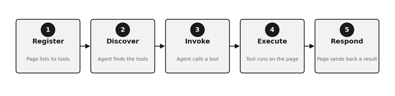 WebMCP process showing Register, Discover, Invoke, Execute, and Respond