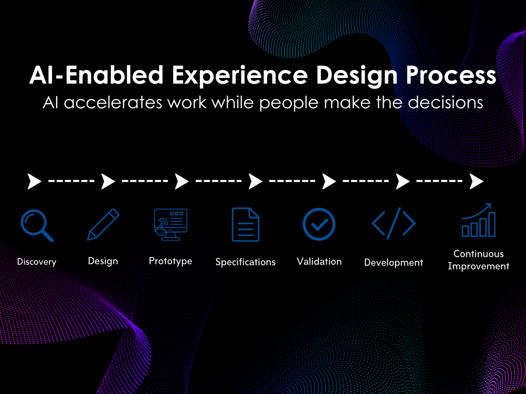 AI-Enabled Experience Design Process