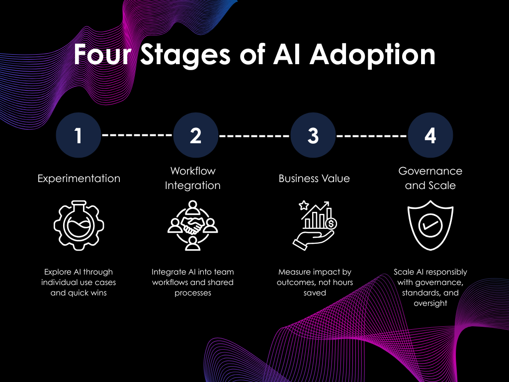 Four Stages of AI Adoption