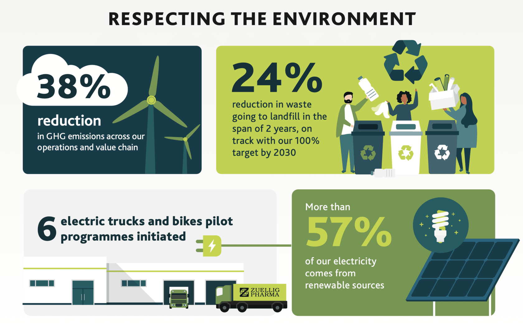 zuellig pharma respecting pharmaceutical and sustainable environment