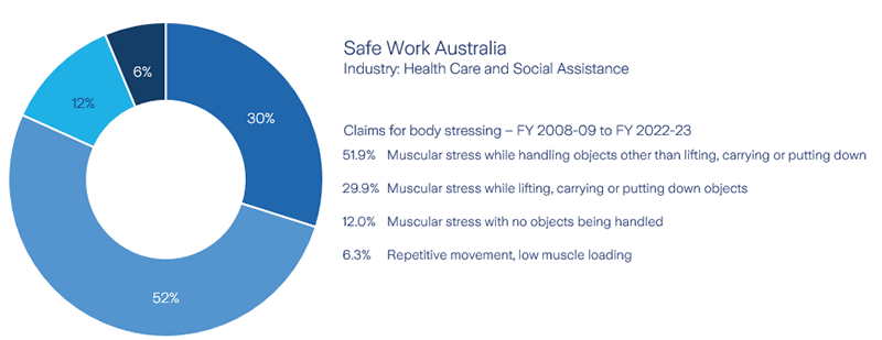 claims-for-body-stressing-in-health-care-and-social-assistance-by-mechanism