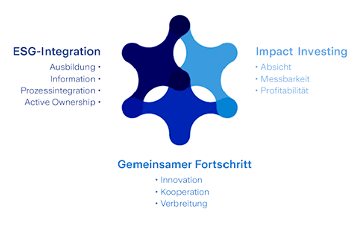 3 Säulen der Nachhaltigkeitsstrategie