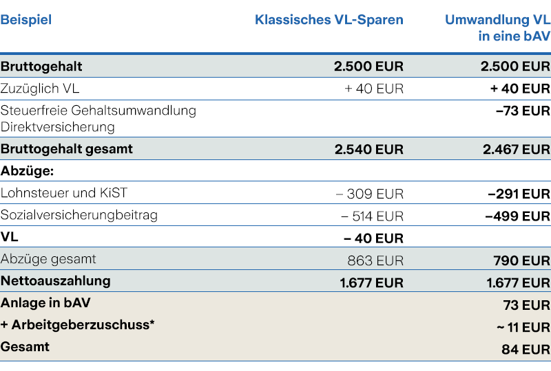 betriebliche altersvorsorge statt vermoegenswirksamer leistungen_2020 Betriebliche Altersvorsorge statt vermögenswirksamer Leistungen