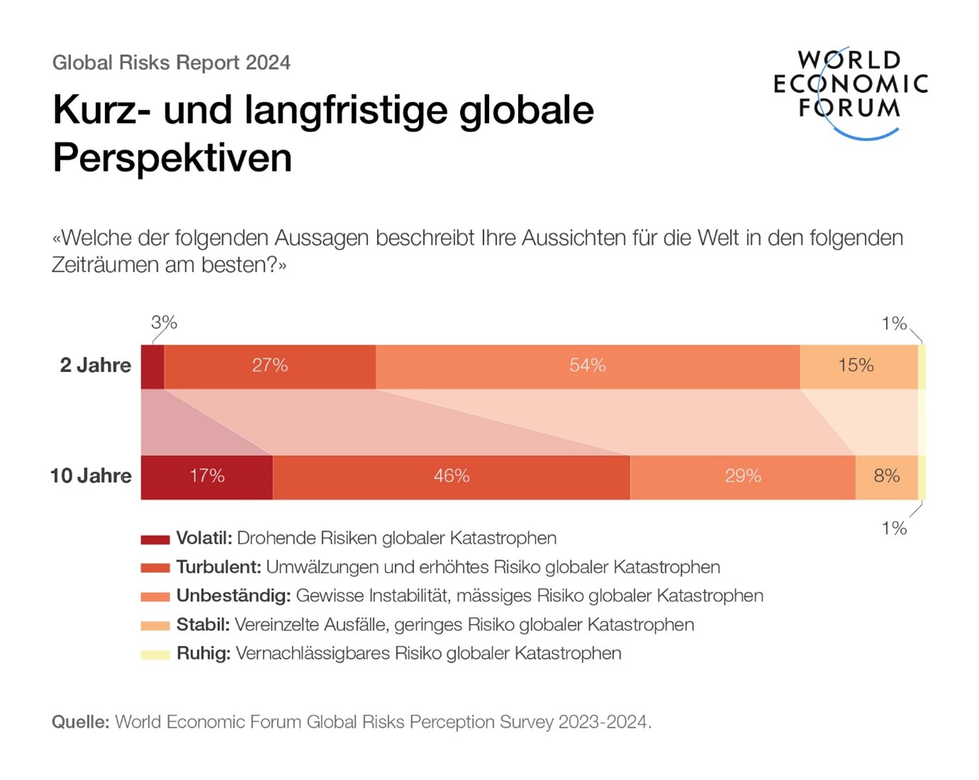GRR_globale Perspektiven Global Risks Reports – kurz- und langfristige Perspektiven