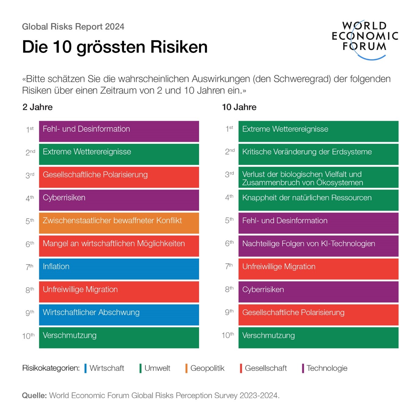 GRR_10 groessten Risiken Global Risks Report – die 10 größten Risiken