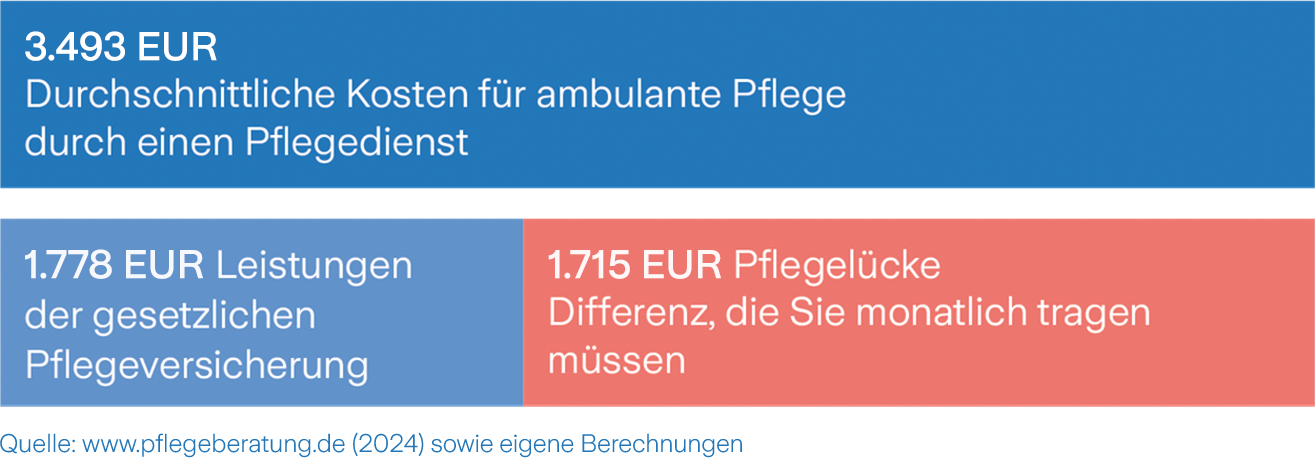 pflegetagegeld_pflegeluecke_1315x458_2024_01